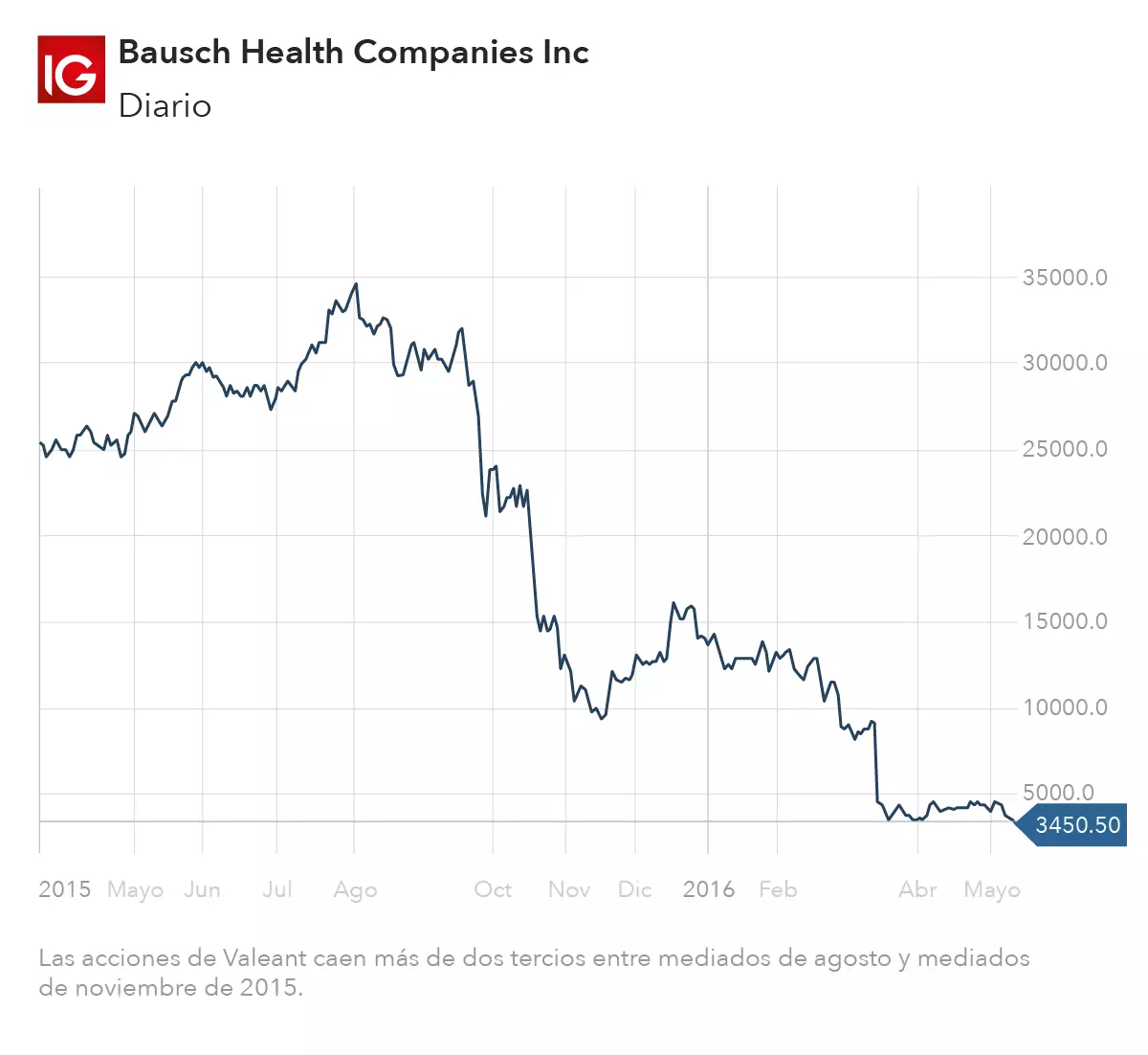 Gráfico de Bausch Health Companies
